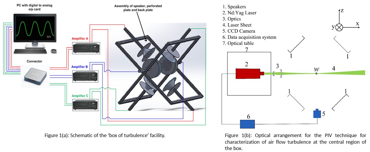 Box of turbulence