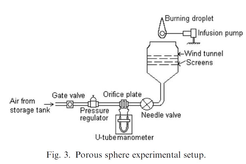 Porous sphere set up