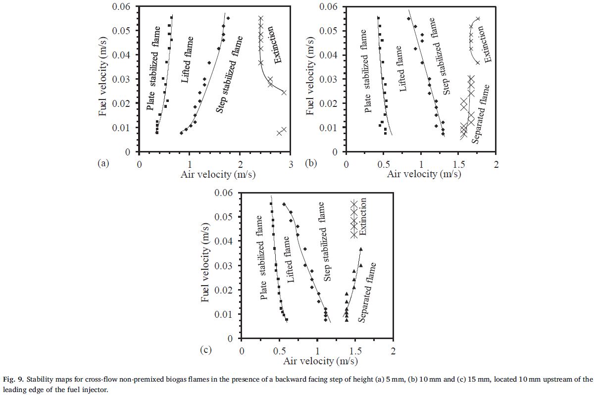 Experimental study of flame characteristics and stability regimes of biogas – Air cross flow non-premixed flames