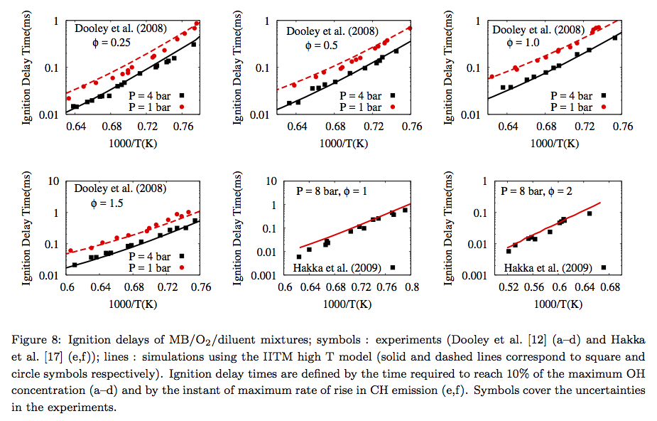 Experimental and chemical kinetic modeling investigation of methyl butanoate as a component of biodiesel surrogate