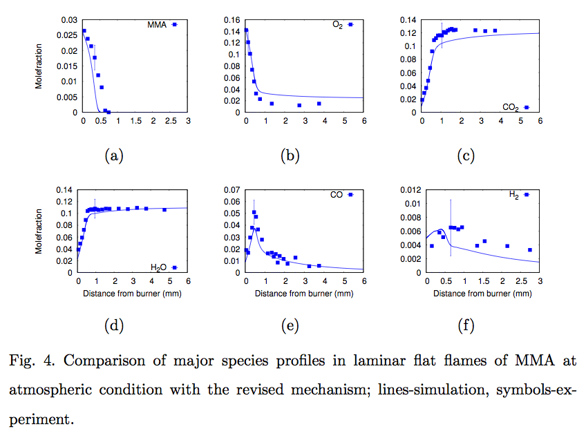 Compact kinetic model for methylmethacrylate oxidation