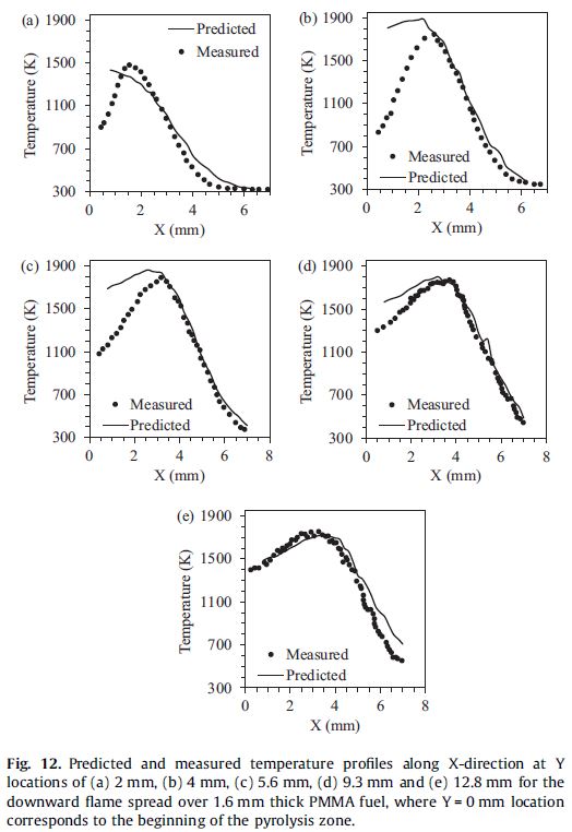 Investigation of structure and spread rate of flames over PMMA slabs